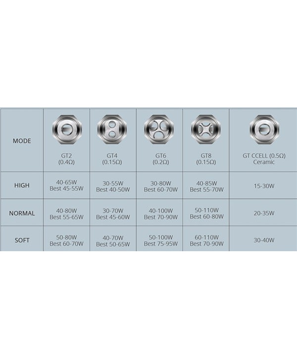 Vaporesso NRG Tank Replacement Coils (3PCS-PACK)
